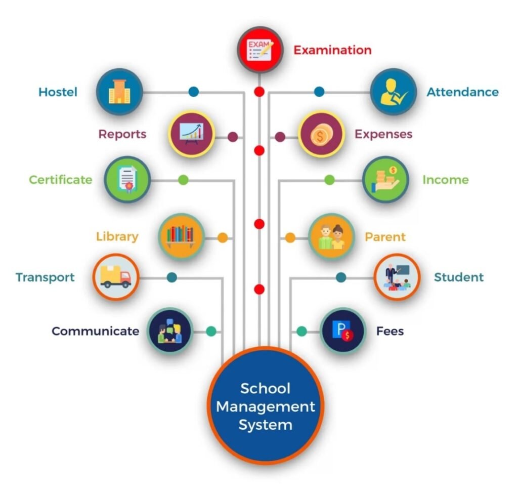 Why Your School Needs a Smart School Management System in 2025 | DISHA ...
