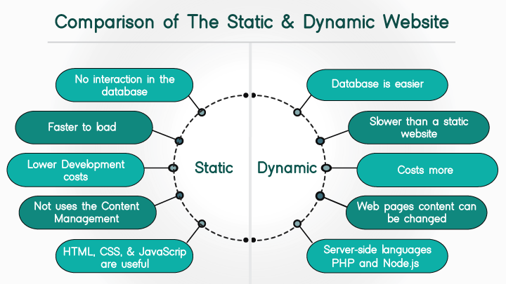 comparison-static-dynamic